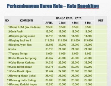 Pemantauan Harga Bapokting Dinas Perdagangan Jelang Hari Raya Idul Fitri 1442H